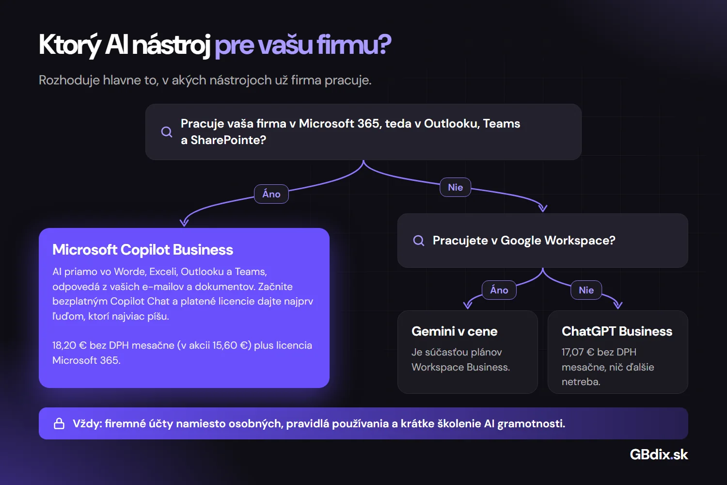 Rozhodovací diagram: ktorý AI nástroj zvoliť podľa toho, či firma pracuje v Microsoft 365, v Google Workspace alebo inde