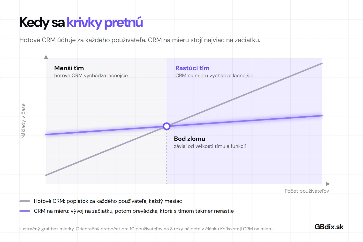 Ilustračný graf: náklady na hotové CRM rastú s počtom používateľov, CRM na mieru začína vyššie a rastie len mierne, krivky sa pretnú v bode zlomu
