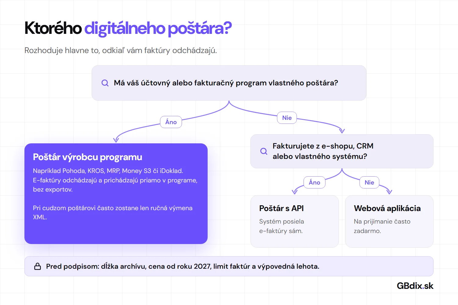 Ktorého digitálneho poštára vybrať: poštára výrobcu účtovného programu, poštára s API pre e-shop a vlastný systém alebo webovú aplikáciu