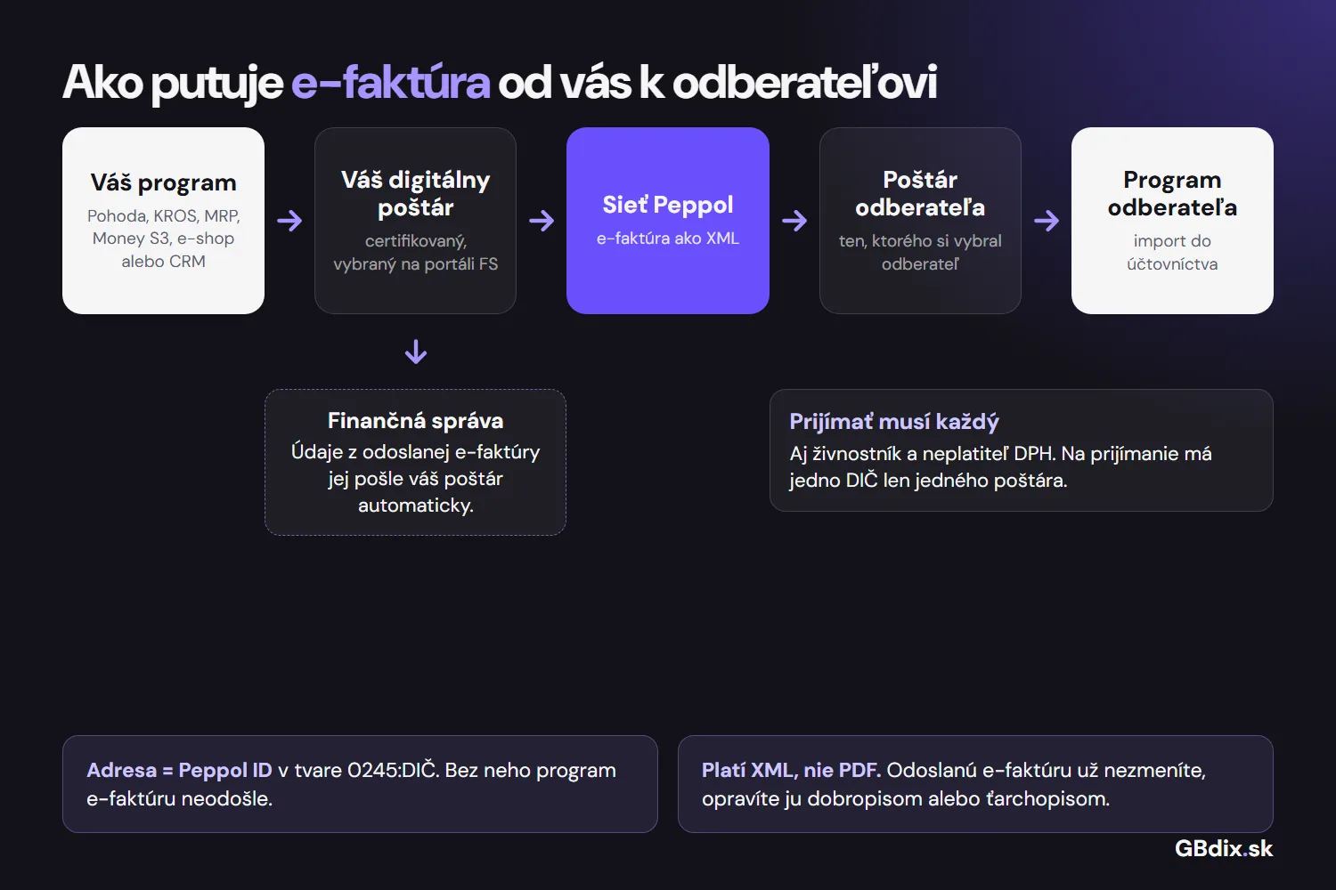 Ako putuje e-faktúra: váš program, váš digitálny poštár, sieť Peppol, poštár odberateľa a program odberateľa; údaje dostane Finančná správa