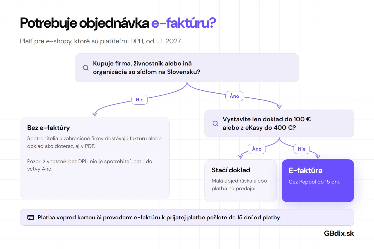 Potrebuje objednávka e-faktúru: rozhodovací strom pre e-shopy podľa zákazníka, zjednodušenej faktúry do 100 € a dokladu z eKasy do 400 €