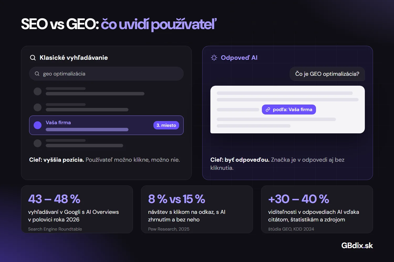 Porovnanie SEO a GEO: značka ako jeden z výsledkov vyhľadávania oproti citácii priamo v odpovedi AI, s tromi kľúčovými číslami