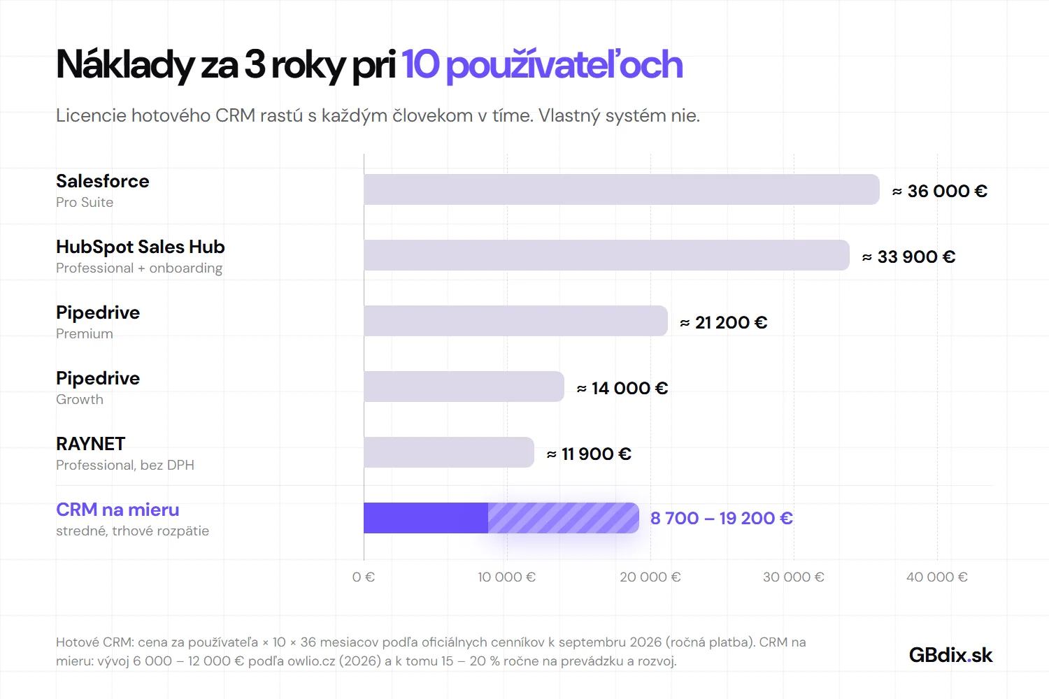 Graf nákladov za 3 roky pri 10 používateľoch: licencie Salesforce, HubSpot, Pipedrive a RAYNET oproti strednému CRM na mieru