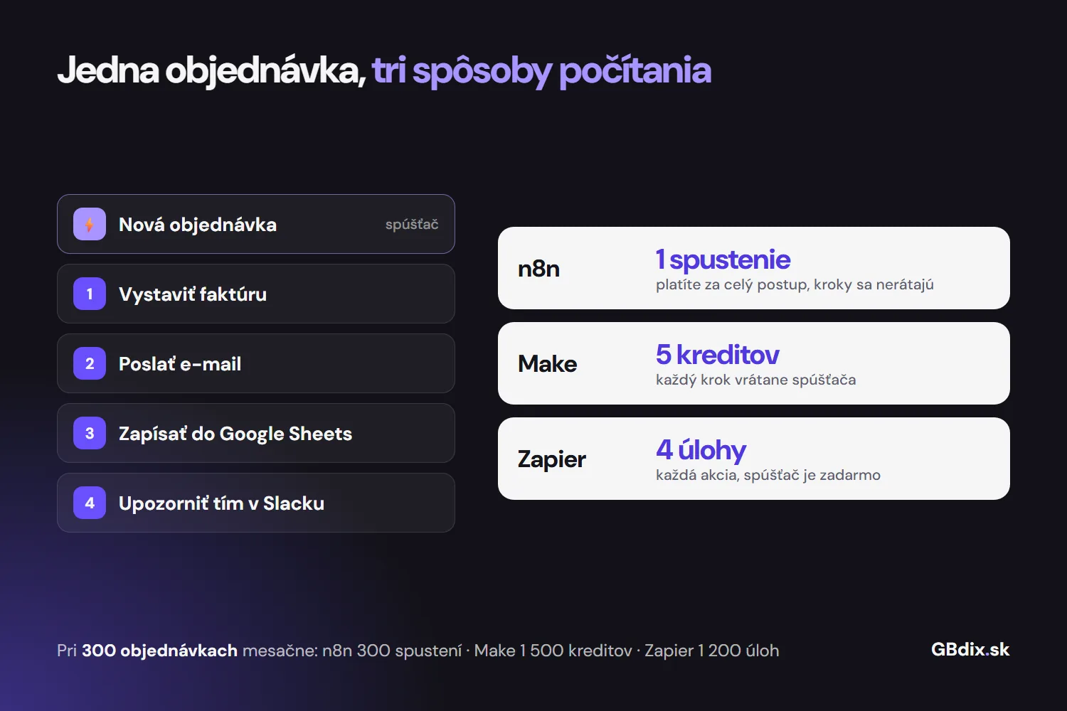 Jedna objednávka so štyrmi krokmi: n8n počíta 1 spustenie, Make 5 kreditov a Zapier 4 úlohy