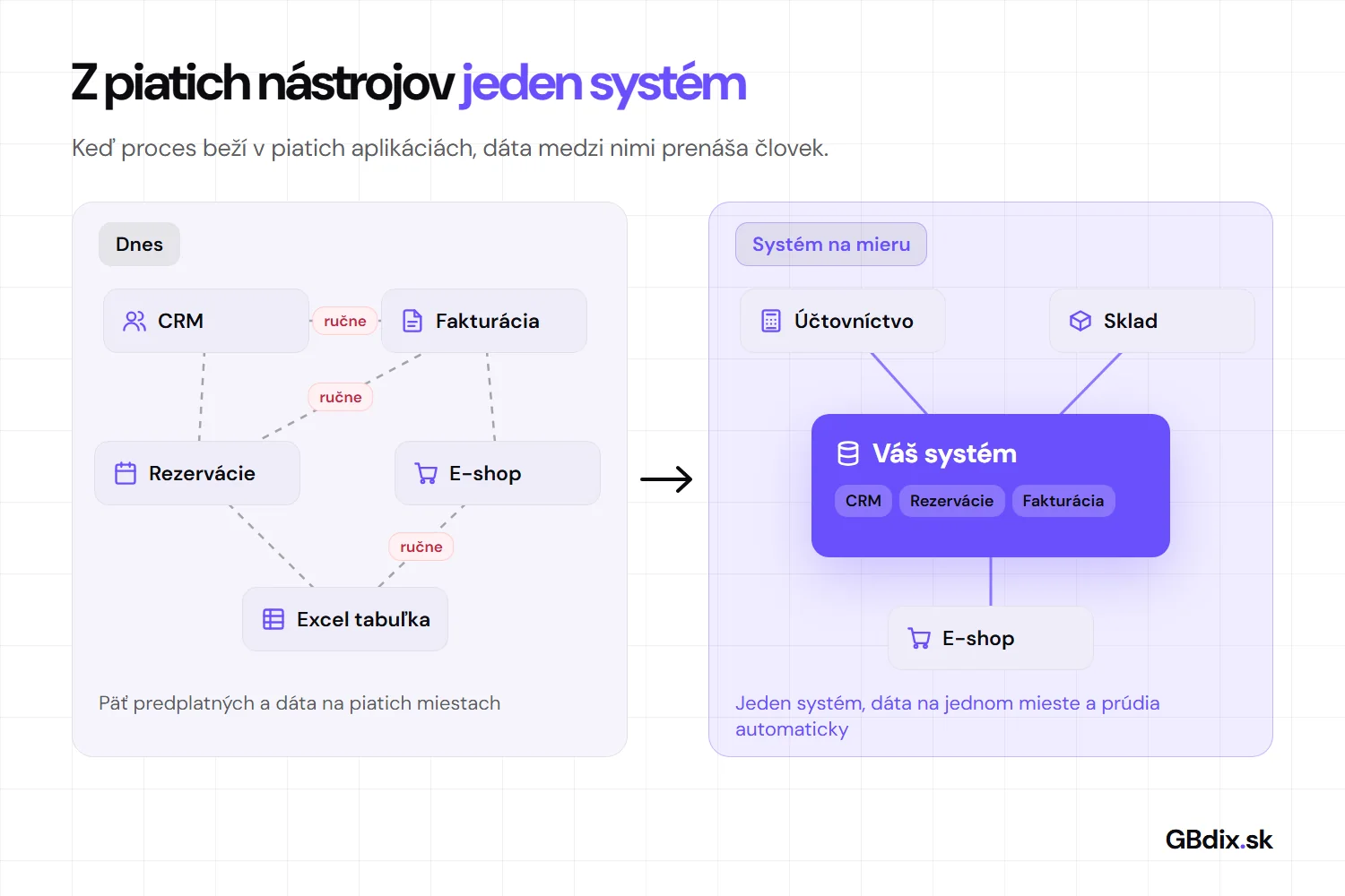 Vľavo päť samostatných nástrojov (CRM, fakturácia, rezervácie, e-shop, Excel), medzi ktorými sa dáta prenášajú ručne. Vpravo jeden vlastný systém napojený na účtovníctvo, sklad a e-shop